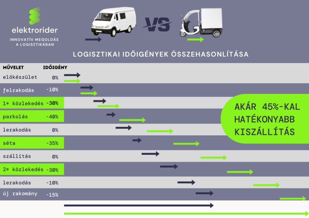 A RAP elektromos furgonok logisztikai paramétereinek összehasonlítása