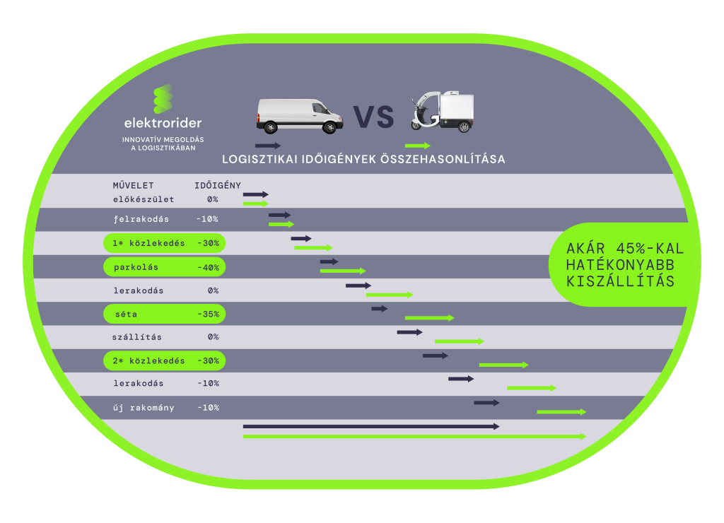 A RAP elektromos furgonok logisztikai paramétereinek összehasonlítása elektromos áruszállítás